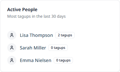 The Active People card with the three most frequent contacts