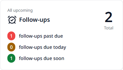 The Follow-ups card with the total and the three counts