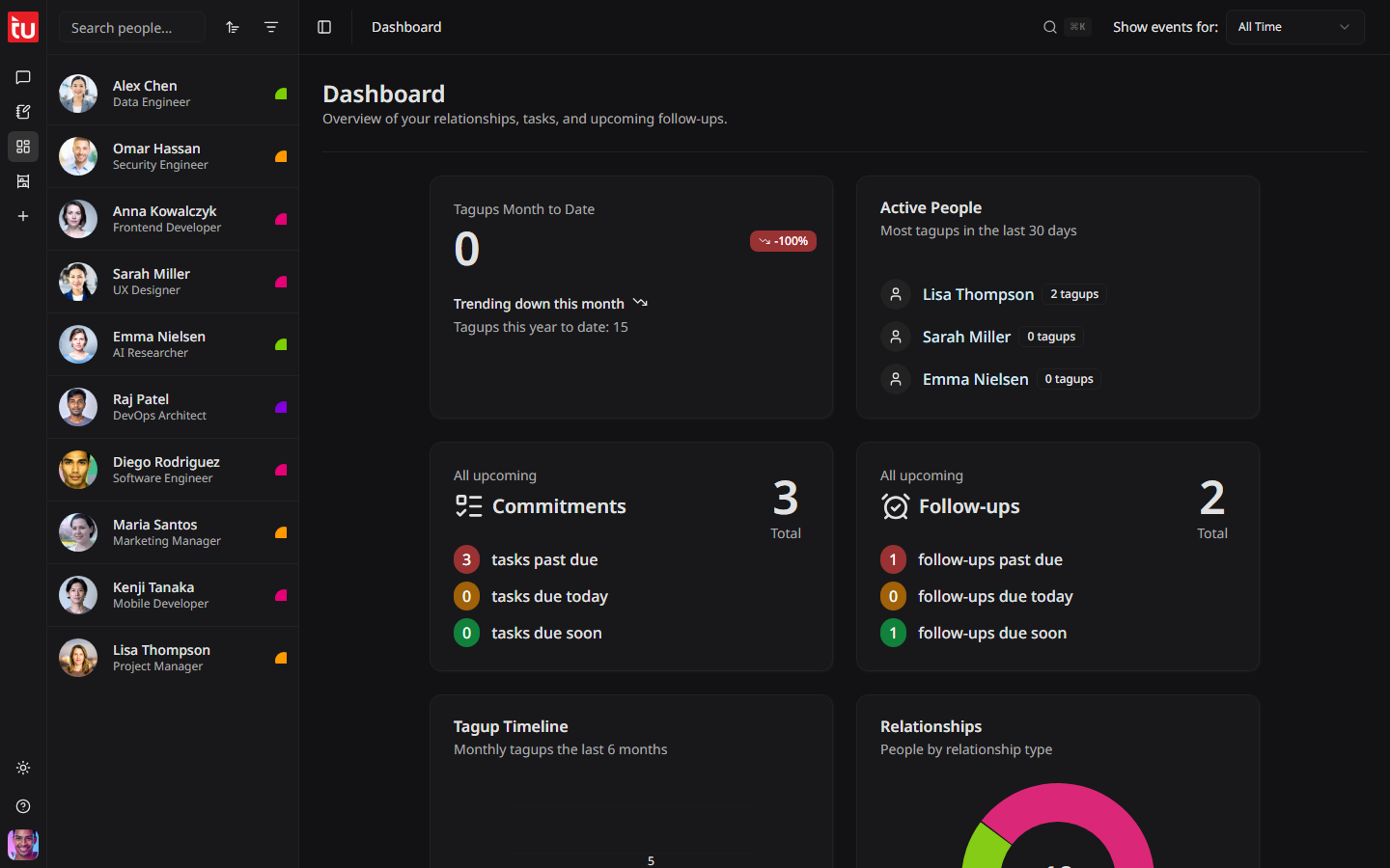 The Dashboard with the tagup counter, active people, commitments, follow-ups, and two charts