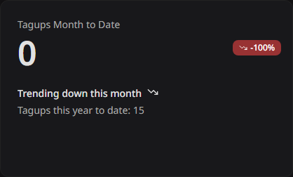 The month-to-date tagup counter with the trend and the year total
