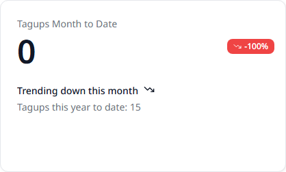 The month-to-date tagup counter with the trend and the year total